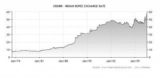 inr to usd historical currency exchange rates