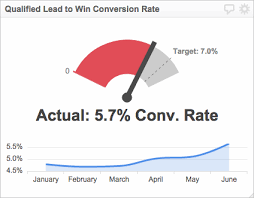 Sales Conversion Rate Lead Conversion Metric Klipfolio