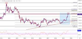 Gold Price Outlook Gold Grasps For Support Ahead Of Ecb Fomc