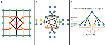 On Neighbourhood Degree Sequences Of Complex Networks Scientific Reports