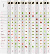 Zodiac Signs Compatibility Online Charts Collection