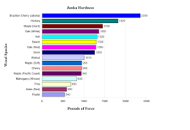 70 Expository Janka Wood Hardness Rating Chart