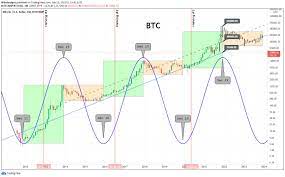 Bitcoin is still up more than 300% since last may, but the speed of the recent rout has shaken crypto's new believers and cast doubt on the idea that it's maturing into a more stable asset class. Crypto Cycle Calendar Will Bitcoin Bottom Or Top This December 2021