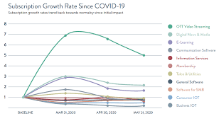 Subscription Strategies In The Age Of Covid: 7 Developments For Publishers  | What's New In Publishing | Digital Publishing News