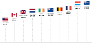 Countries With Higher Wages Than U S Cnnmoney