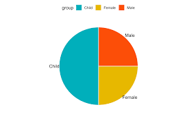 pie chart ggpie ggpubr