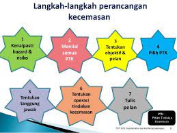 Membolehkan pekerja bertindak dengan tenang dan selamat semasa berlakunya kecemasan. Topik 4 Pengurusan Kselamatan Kesihatan Pkerjaan