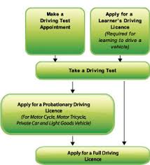 Transport Department Procedures For Obtaining A Full