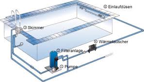 Hinter Den Kulissen Wie Die Pool Technik Ihres Schwimmbades Funktioniert Und Auf Was Sie Achten Sollten Schwimmbad Bauen Pool Becken Pool Selber Bauen Beton