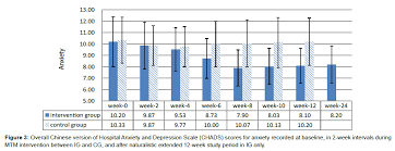 Modified Transcendental Meditation Intervention For Nurses