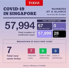 At some point, it became pretty confusing who is linked to who and where so i created a… Seven New Covid 19 Cases In Singapore All Of Them Imported Singapore Malay Mail