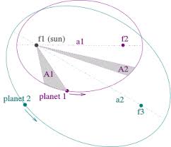 Keplersches gesetz rechnung,keplersche gesetze formeln,aufgaben gravitationsgesetz,aufgaben gravitation klasse 11,3 keplersches gesetz einfach,3. Keplersche Gesetze