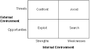 Swot Strengths Weaknesses Opportunities Threats