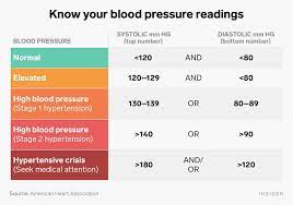 How To Control High Blood Pressure And When To Consider Medication
