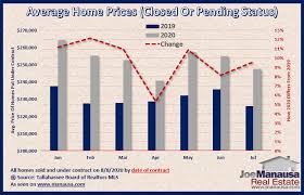Graph Of Pending Home Sales Average Prices August 2020 In 2020 Graphing Charts And Graphs Real Estate Marketing