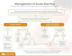 Image result for Acute Diarrhea