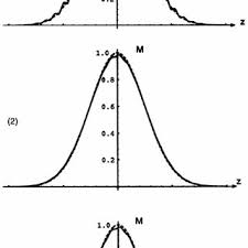 Analyse the frequency spectrum of a radio frequency signal. Pdf Efficient Nonlinear Algorithm For Envelope Detection In White Light Interferometry