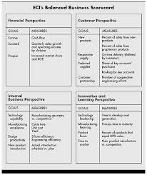 The Balanced Scorecard Measures That Drive Performance Sales And Operations Planning Marketing Analysis Business Management