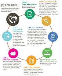 Title Insurance Policy Process Hillsboro Title Company