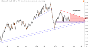 Crude Oil Price Week Ahead Technical Analysis Hints Turn Lower