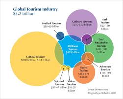 Industry Statistics Facts Wellness Institute Medical Tourism Culinary Tourism
