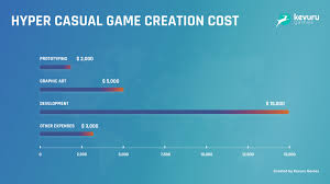 What are the average costs and numbers of hyper casual game. How To Make A Hyper Casual Game Costs And Tips Kevuru Games