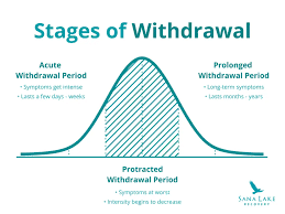 Image result for Drug Withdrawal