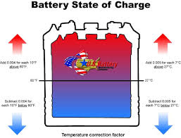 Battery State Of Charge Temperature Correction Factor U S
