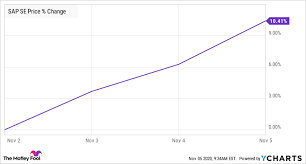 It has constant changes and fluctuations in values every minute. Why Sap Stock Plummeted 31 1 In October The Motley Fool