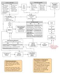 Offer And Acceptance Flowchart Flowchart In Word