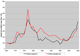 Gold Vs Oil As An Inflation Hedge Gold News