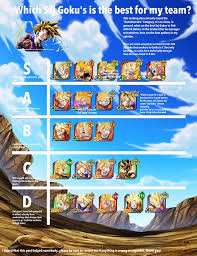 It's so easy and takes only seconds to shop for what you're. Which Goku Benefits My Lr Gohan More A Ranking Of The Best Super Saiyan Goku S To Use With Lr Gohan Dbzdokkanbattle