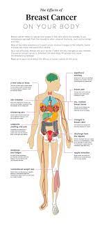 Pain is not a common symptom of early breast cancer, but a tumor can cause pain as it pushes into nearby healthy tissue. 12 Effects Of Breast Cancer On The Body