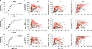 This page was created and designed by 3 students. Longitudinal Observation And Decline Of Neutralizing Antibody Responses In The Three Months Following Sars Cov 2 Infection In Humans Nature Microbiology