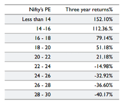 Nifty P E Ratio Price Book Ratio Dividend Yield Chart