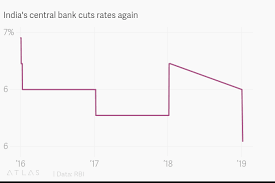 Indias Central Bank Cuts Rates Again