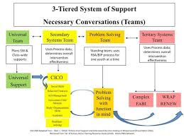 tier 2 3 the pbis compendium pbis middle school