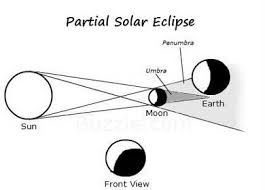 Solar eclipses occur when the earth moves through the moon's shadow. What Causes A Solar Eclipse