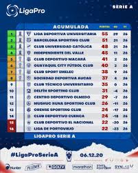 Consulta tabla de posiciones completa y actualizada en depor.com campeonato nacional liga pro. Ligapro On Twitter Tabla De Posiciones Fecha 11 Fase 2 De La Ligaproseriea Y Tabla Acumulada Restan 4 Jornadas Para Definir El Certamen Ligaproseriea Https T Co U2pwp5zprc