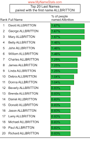 ALLBRITTON Last Name Statistics by MyNameStats.com