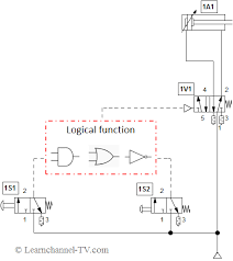 Discover how we interact with this process daily with pneumatic system examples. Logic Valves Learnchannel Tv Com