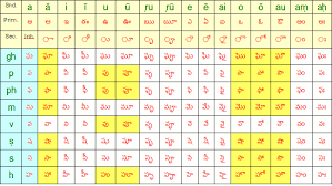 Consonant Vowel Combinations Set 3 Learning Telugu