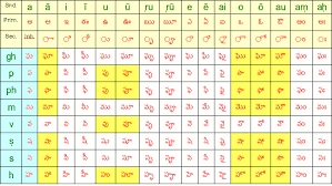 consonant vowel combinations set 3 learning telugu