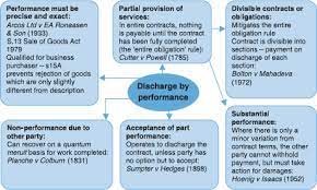 Discharge of contract means termination of contractual obligations contained within the contract. Discharge By Performance Or Breach