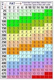 Weight Watchers Points Chart Printable Weight Watchers