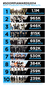 Halftime Results For Best Fandom In Soompiawards2014 The Battle Continues Jan 1 Fandoms Korean Pop Idol I Love Bts