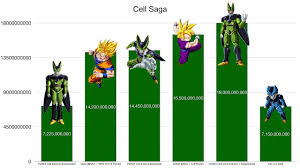 Dragon Ball Z Cell Saga Power Levels High Balled