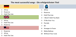 Toto Chart History