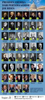 Sebagai kepala cabang eksekutif dan kepala pemerintah federal secara keseluruhan. Infografis Nama Presiden Amerika Dari Pertama Sampai Joe Biden