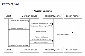 In the first quarter of 2019 itself, square earned $65.5 million in revenue. How To Accept Bitcoin Payments With Bitcoinpay